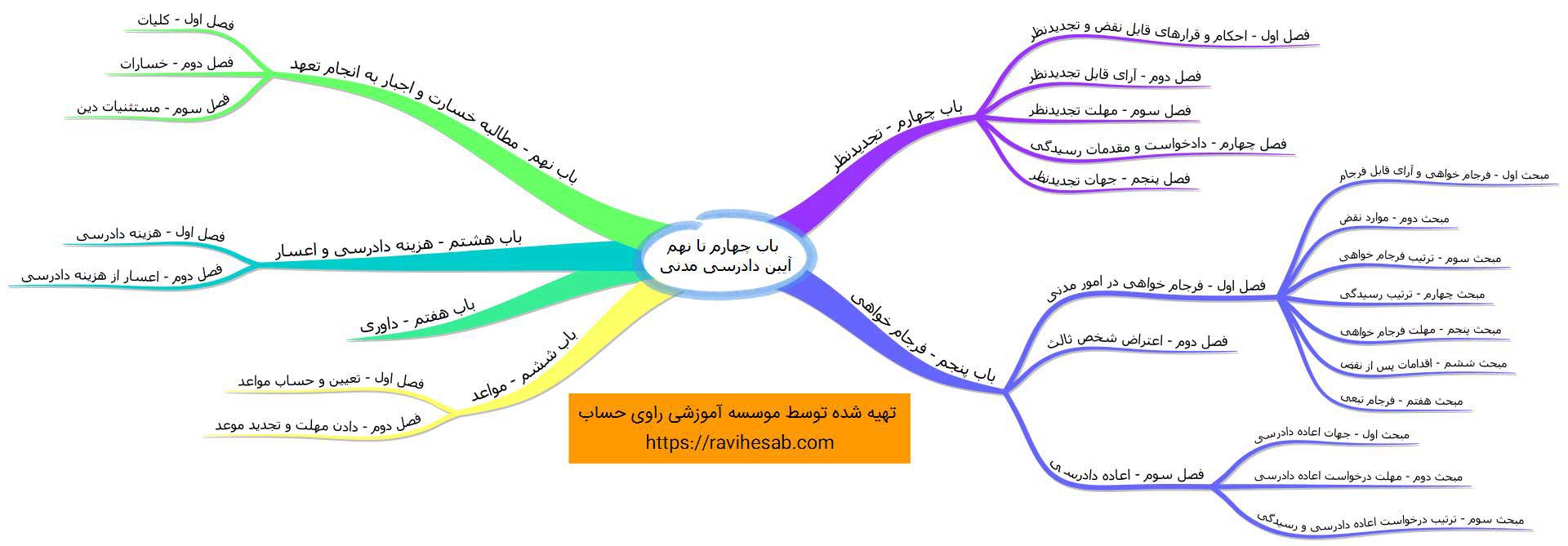 متن قانون آیین دادرسی مدنی با آخرین اصلاحات