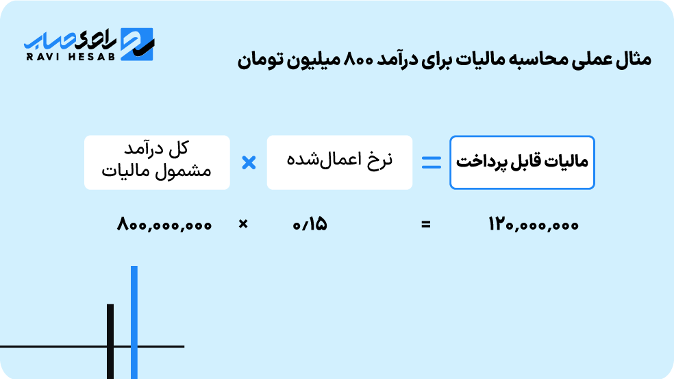 مثال محاسبه مالیات بازیگران با درآمد ۸۰۰ میلیون تومان و نرخ ۱۵ درصد در بازه اول