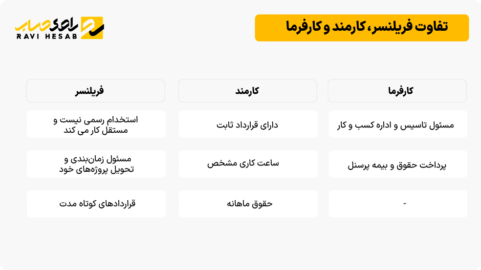 تفاوت فریلنسر با کارمند و کارفرما از نظر استخدام، قرارداد، درآمد و مسئولیت مالیات