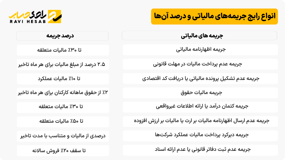 انواع مختلف جریمه مالیاتی و میزان درصد آن‌ها طبق قانون مالیات‌ها