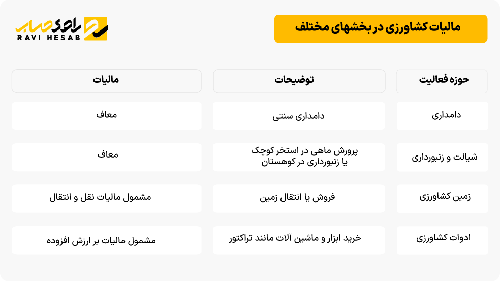 مالیات کشاورزی و معافیت‌های آن در فعالیت‌های مختلف از دامداری سنتی تا فروش زمین کشاورزی