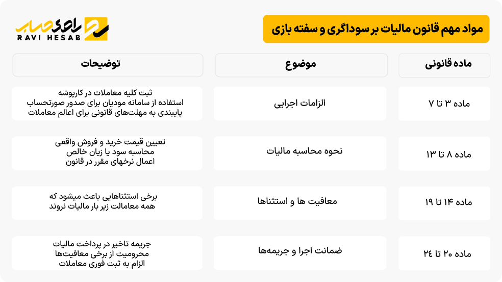 مواد مهم قانون مالیات بر سوداگری و سفته‌بازی شامل نحوه محاسبه، معافیت‌ها و جریمه‌ها