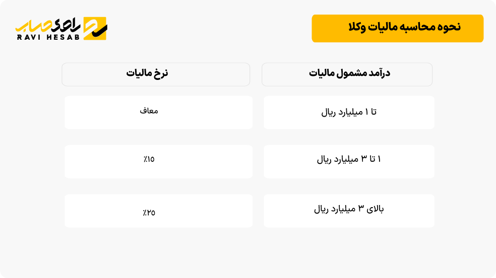 محاسبه مالیات وکلا در ایران بر اساس درآمد مشمول مالیات و نرخ‌های پلکانی سال 1404