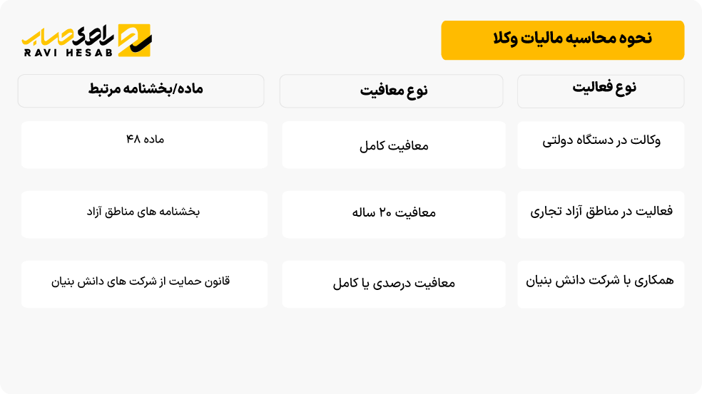 معافیت‌های مالیاتی وکلا در ایران شامل وکالت دولتی، فعالیت در مناطق آزاد و همکاری با شرکت‌های بورسی و دانش‌بنیان