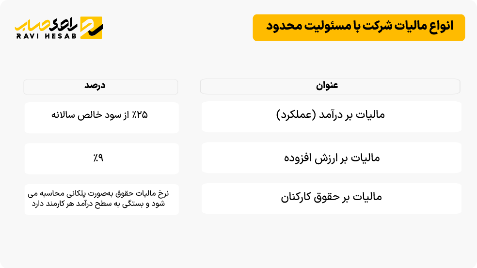 مالیات عملکرد، ارزش افزوده و حقوق شرکت با مسئولیت محدود