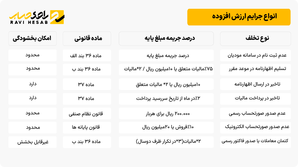 جدول جرائم مالیات بر ارزش افزوده بر اساس قانون جدید 1404