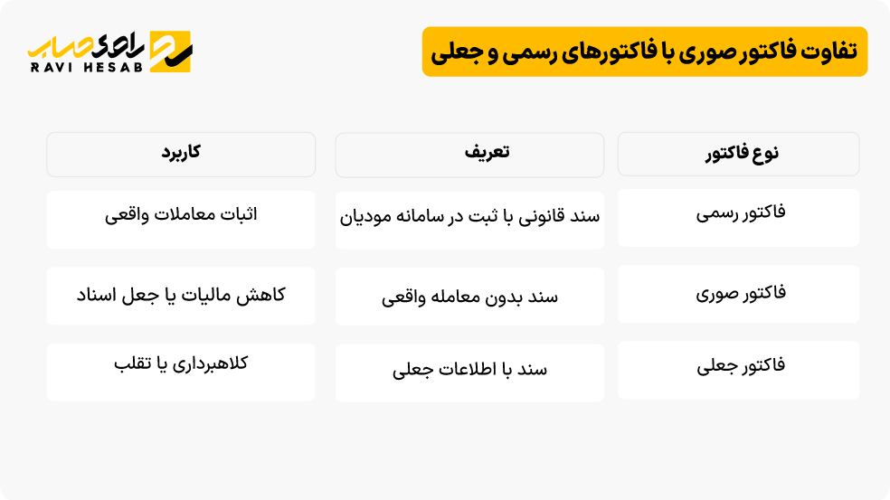 تفاوت فاکتور صوری، رسمی و جعلی در قوانین مالیاتی و عواقب استفاده از فاکتور صوری