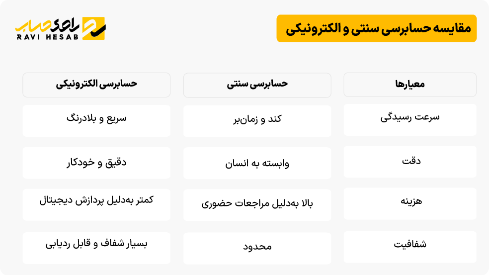 مقایسه حسابرسی سنتی و الکترونیکی