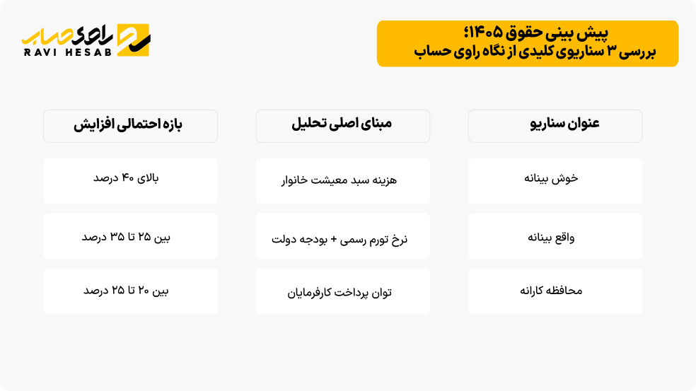 سناریوی محافظه‌کارانه برای حقوق و دستمزد ۱۴۰۵ با تمرکز بر توان اقتصادی کارفرمایان و جلوگیری از تعدیل نیرو