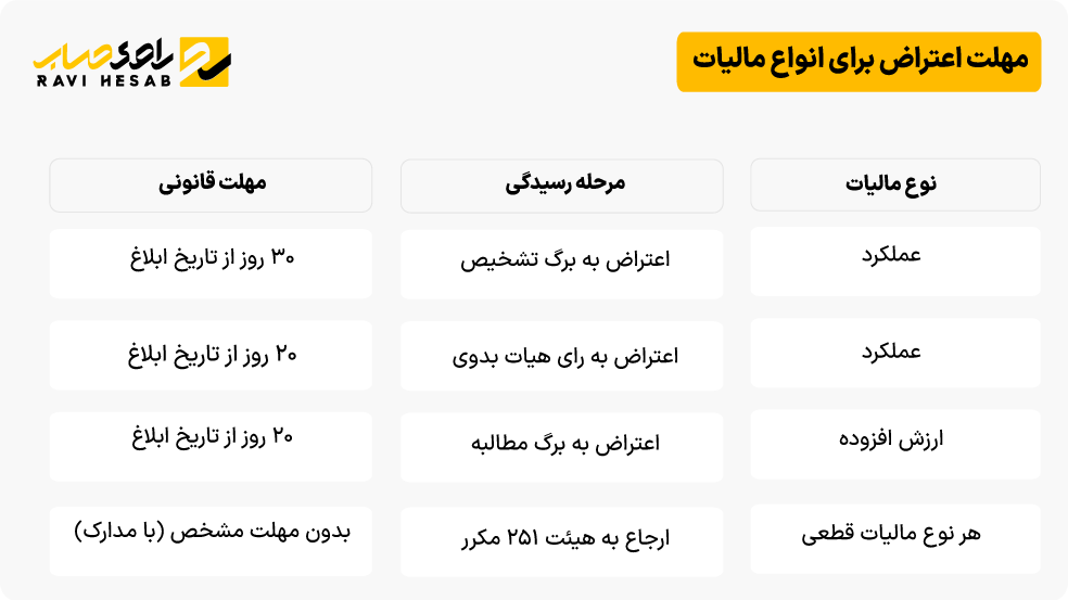 جدول مهلت اعتراض برای انواع مالیات