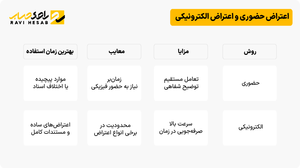اعتراض حضوری و اعتراض الکترونیکی