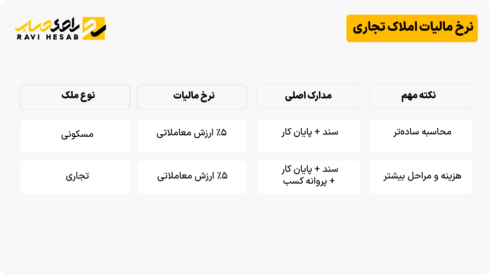 مقایسه نرخ مالیات املاک تجاری و مسکونی و نحوه محاسبه مالیات نقل و انتقال ملک
