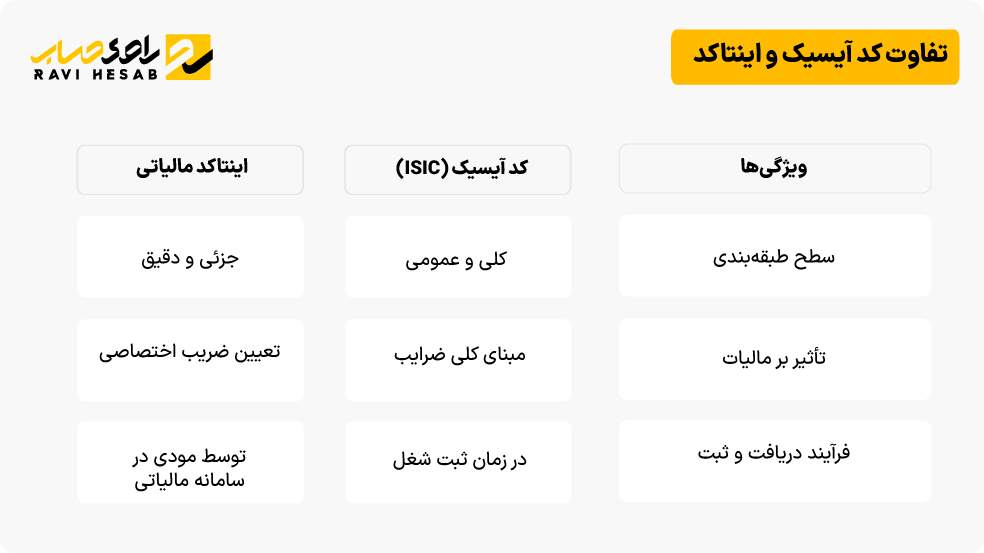 تفاوت کد آیسیک و اینتاکد؛ مقایسه کاربردی