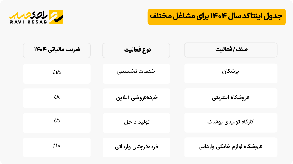 جدول اینتاکد سال ۱۴۰۴ برای مشاغل مختلف