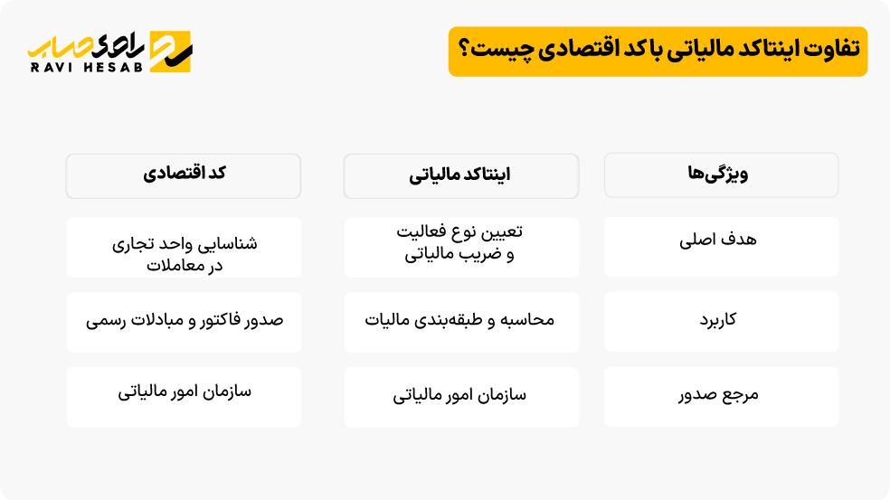 فاوت اینتاکد مالیاتی با کد اقتصادی