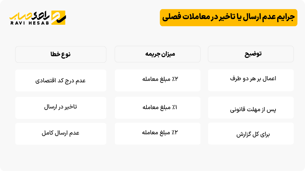 جرایم عدم ارسال یا تاخیر در معاملات فصلی