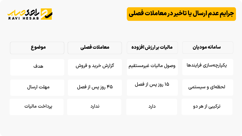 تفاوت معاملات فصلی با ارزش افزوده و سامانه مودیان