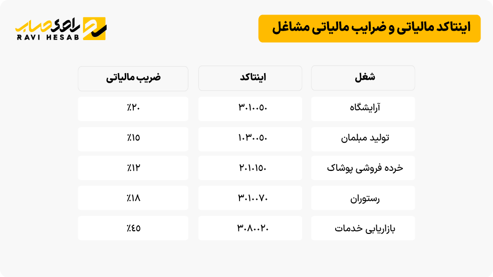 جدول اینتاکد مالیاتی و ضرایب مالیاتی مشاغل