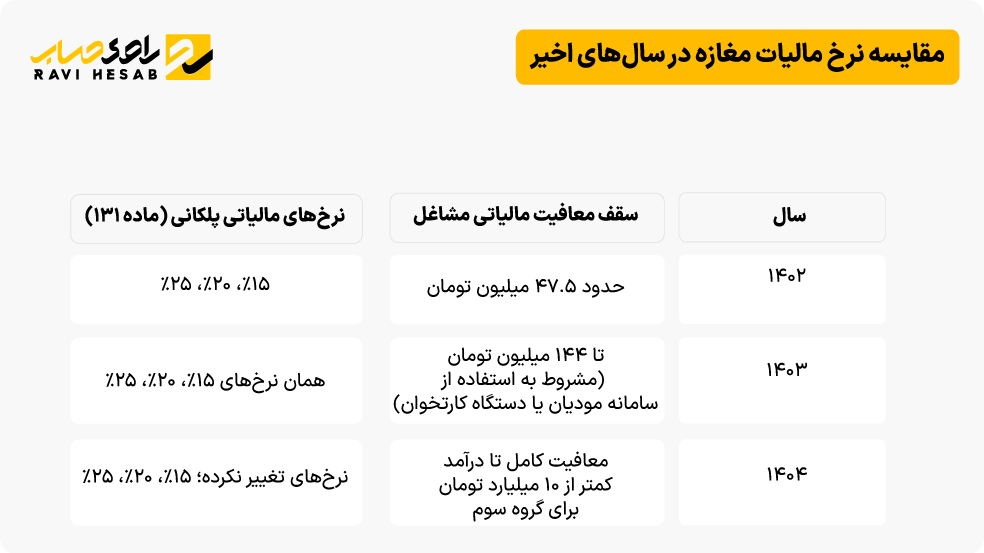 مقایسه نرخ مالیات مغازه در سالهای اخیر