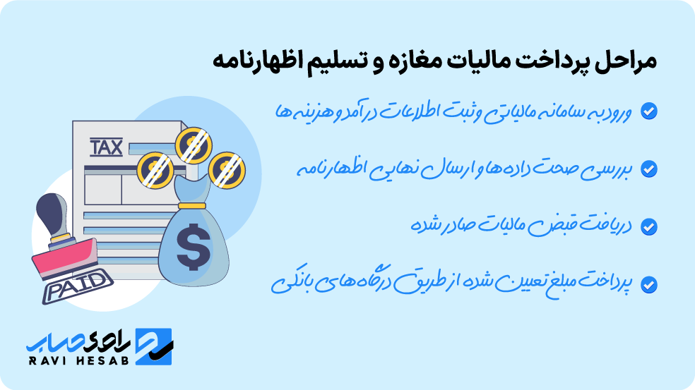مراحل، نحوه محاسبه مالیات مغازه و پرداخت آن