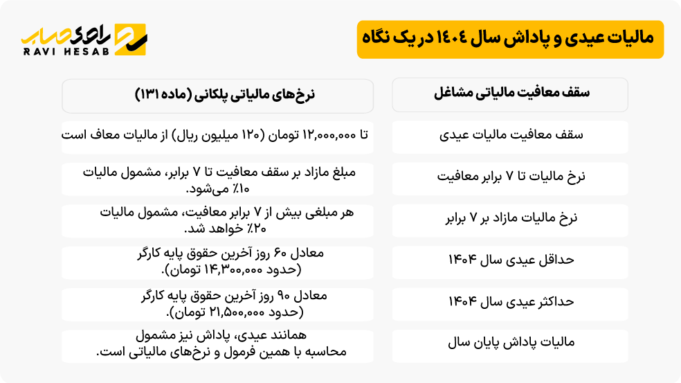جدول  مالیات عیدی و پاداش سال 1404