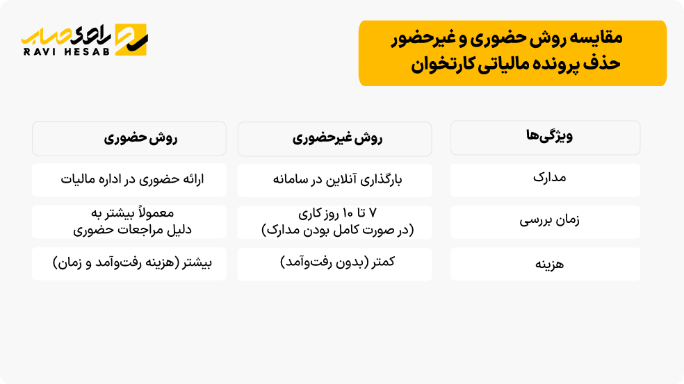  مقایسه روش حضوری و غیرحضوری حذف پرونده مالیاتی کارتخوان