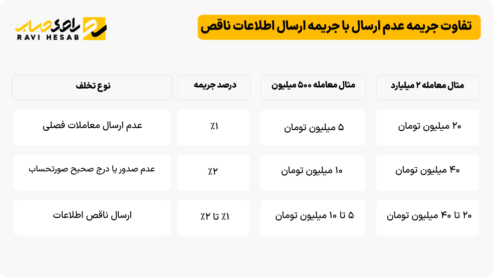 مقایسه جریمه عدم ارسال و جریمه ارسال ناقص اطلاعات