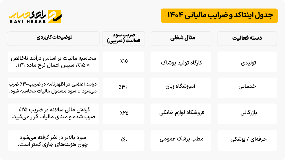 جدول ضرایب مالیاتی 1404
