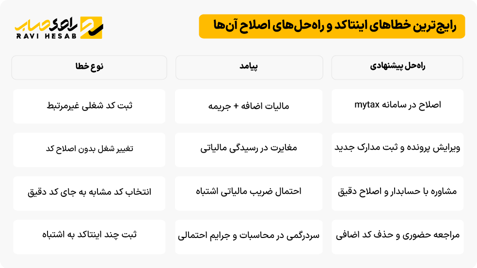 جدول رایجترین خطاهای اینتاکد و راه حل اصلاح