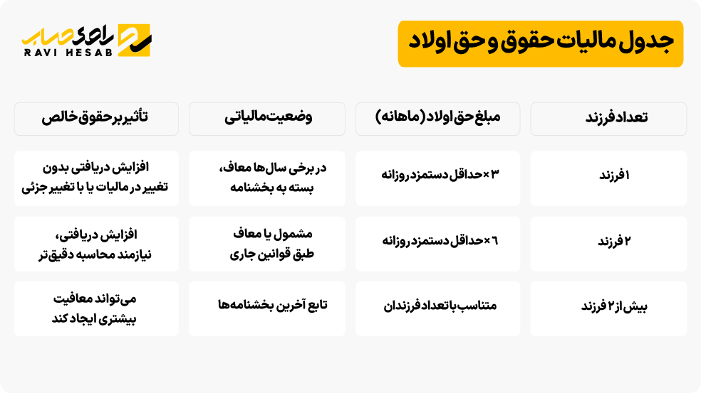 جدول مالیات حقوق و حق اولاد