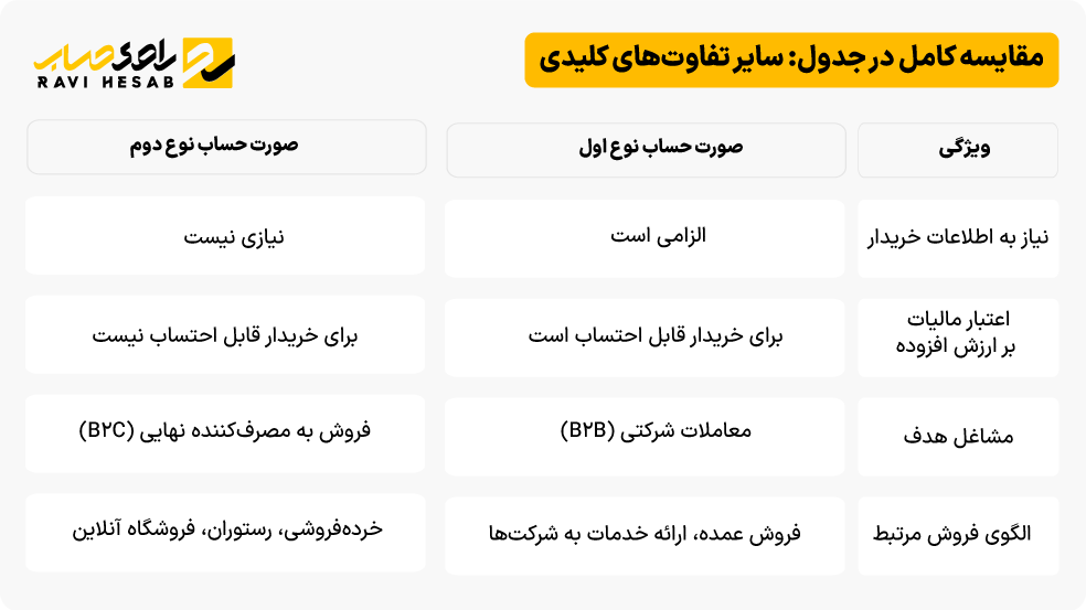 مقایسه صورت حساب نوع ۱ و ۲: جدول تفاوت‌های کلیدی