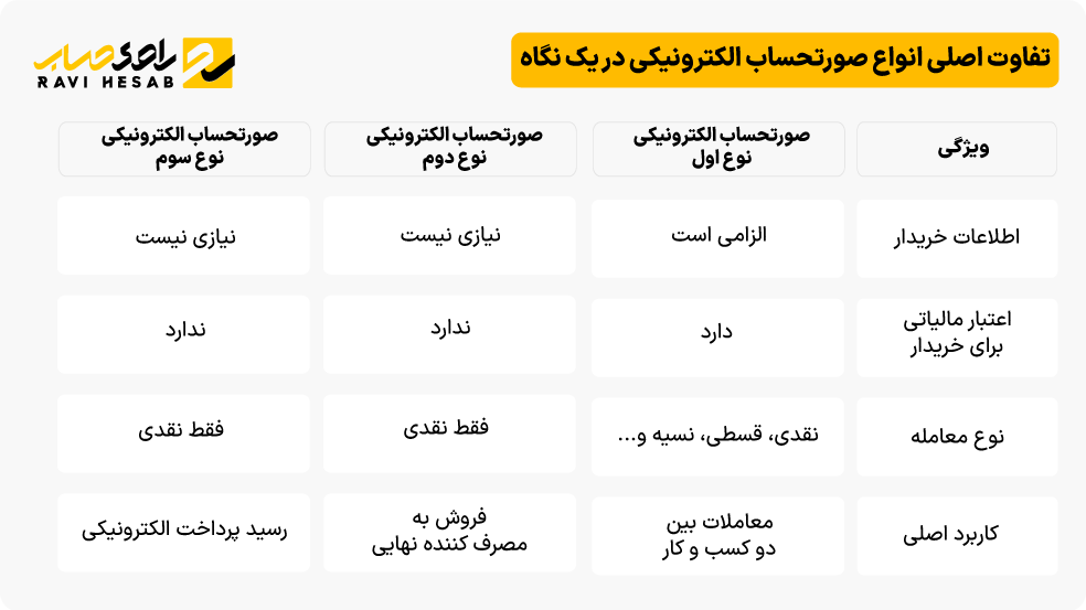 تفاوت اصلی انواع صورتحساب الکترونیکی
