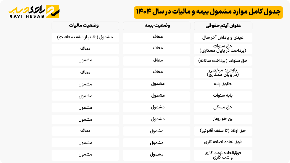 جدول کامل موارد مشمول بیمه و مالیات در سال ۱۴۰۴