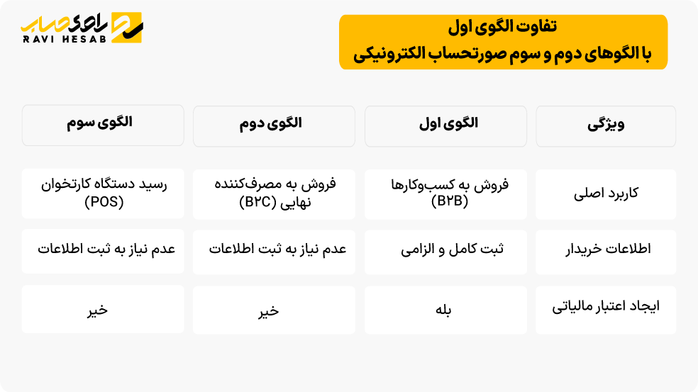 تفاوت الگوی اول با الگوهای دوم و سوم صورتحساب الکترونیکی