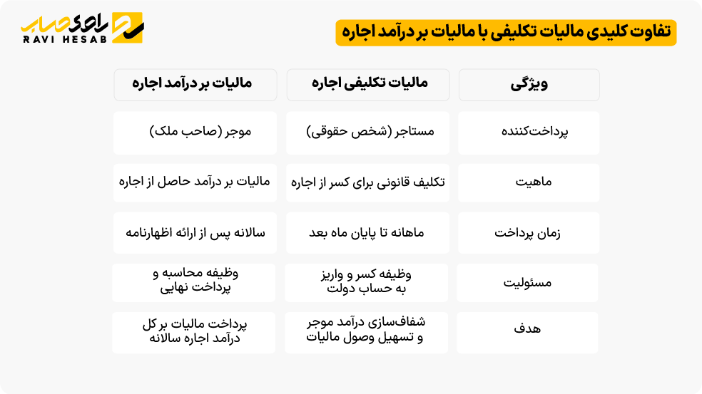 تفاوت کلیدی مالیات تکلیفی با مالیات بر درآمد اجاره