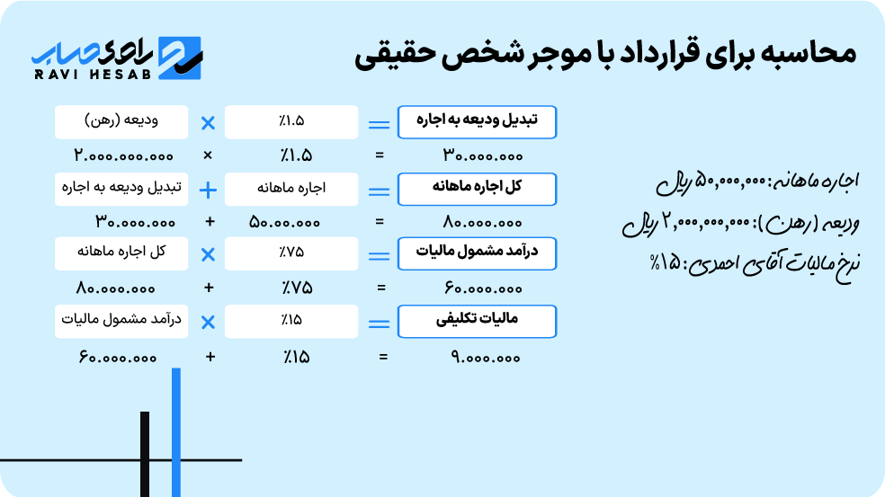 محاسبه برای قرارداد با موجر شخص حقوقی