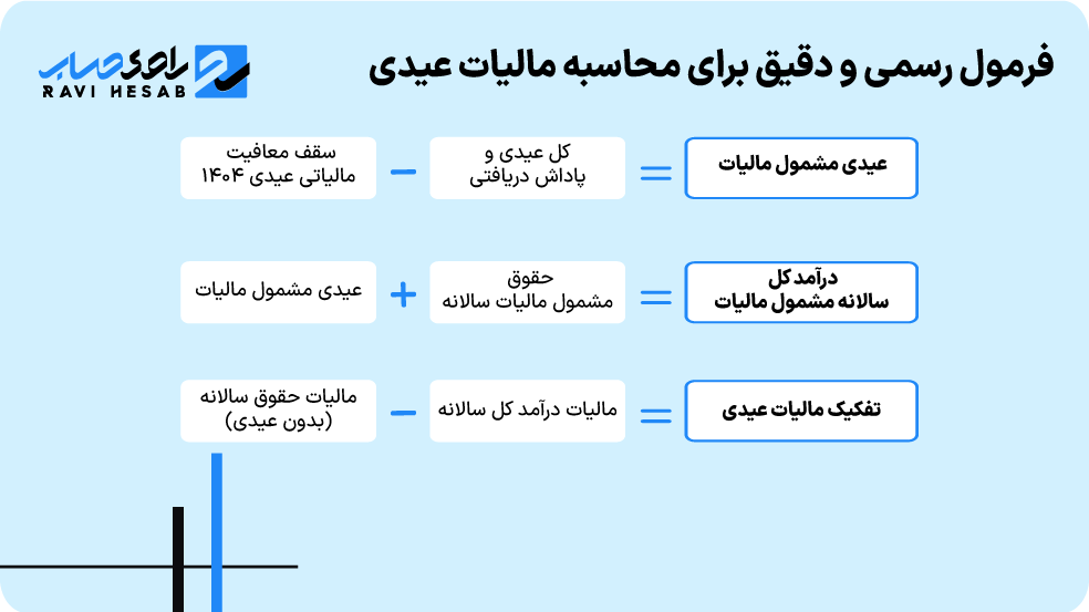 فرمول رسمی و دقیق برای محاسبه مالیات عیدی