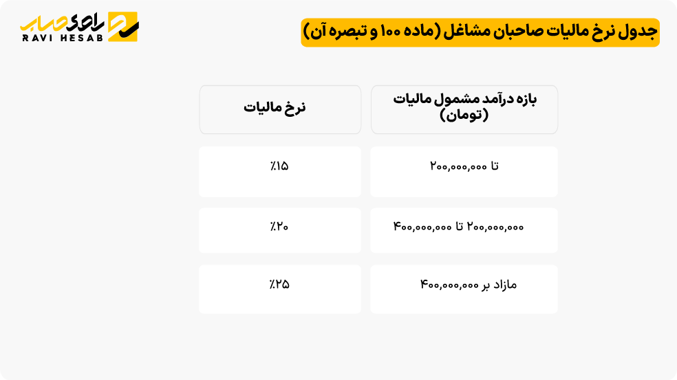 جدول نرخ مالیات صاحبان مشاغل (ماده ۱۰۰ و تبصره آن)