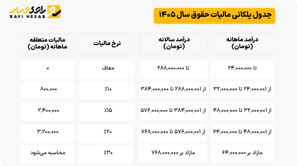 جدول پلکانی مالیات حقوق سال ۱۴۰۵