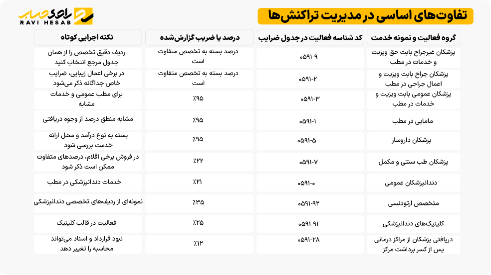 جدول اینتاکد پزشکان 1405 