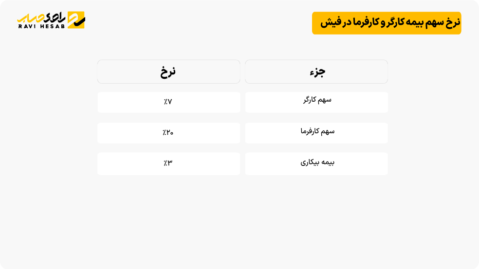 حق بیمه در محاسبه آنلاین حقوق تامین اجتماعی