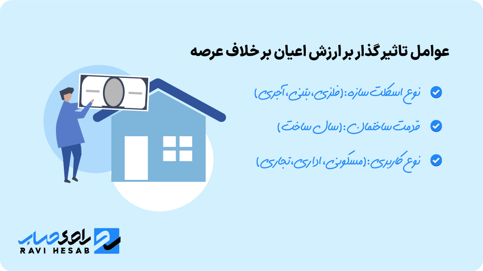 ارزش اعیان (ساختمان) بر چه اساسی محاسبه میشود؟
