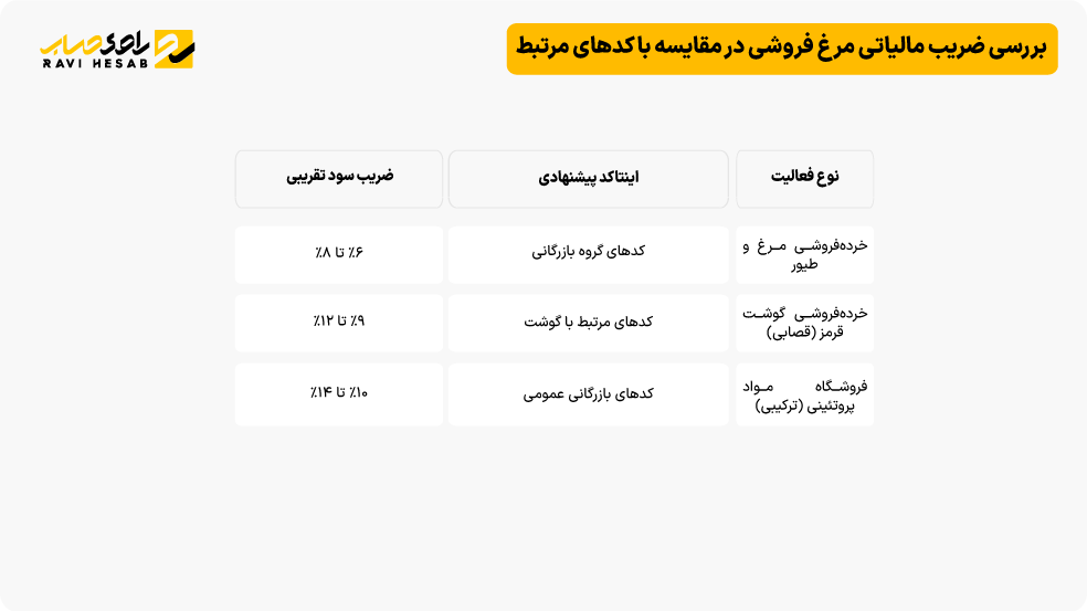 بررسی و مقایسه ضرایب مالیاتی مرغ فروشی با صنف های مرتبط
