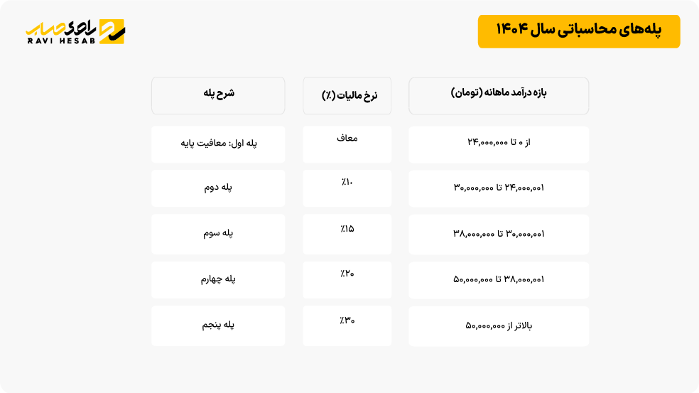 جدول نرخ پلکانی مالیات حقوق 1404