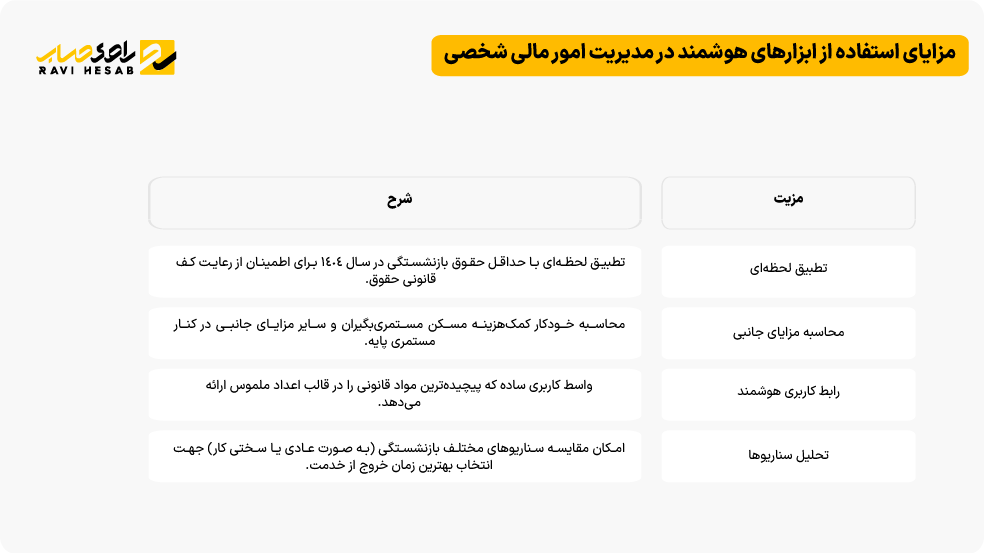 مزایای استفاده از ابزارهای هوشمند راوی حساب برای محاسبه آنلاین حقوق و دستمزد